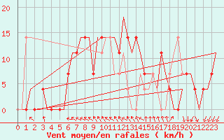 Courbe de la force du vent pour Odesa