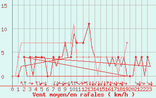 Courbe de la force du vent pour Jyvaskyla