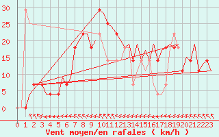 Courbe de la force du vent pour Beograd / Surcin