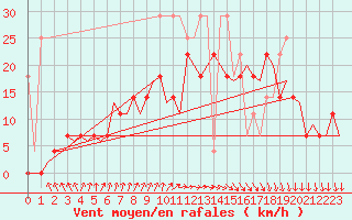 Courbe de la force du vent pour Amsterdam Airport Schiphol