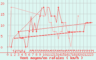 Courbe de la force du vent pour Moscow / Vnukovo