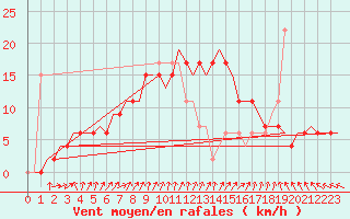 Courbe de la force du vent pour Adana / Sakirpasa