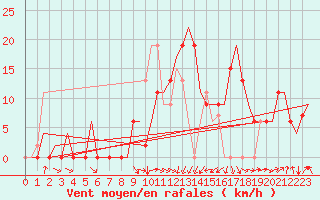 Courbe de la force du vent pour Dar-El-Beida