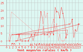 Courbe de la force du vent pour Skopje-Petrovec