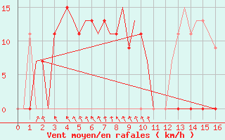 Courbe de la force du vent pour Pakanbaru / Simpangtiga