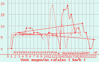 Courbe de la force du vent pour Oran / Es Senia