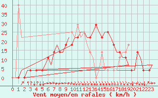 Courbe de la force du vent pour Nizhny Novgorod/Strigino