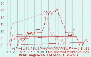 Courbe de la force du vent pour Adana / Sakirpasa