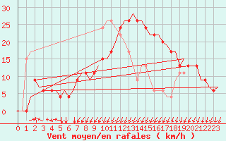 Courbe de la force du vent pour Annaba