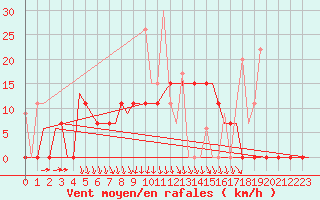 Courbe de la force du vent pour Souda Airport