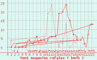 Courbe de la force du vent pour Bilbao (Esp)