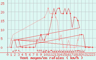 Courbe de la force du vent pour Oran / Es Senia