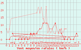 Courbe de la force du vent pour Woensdrecht