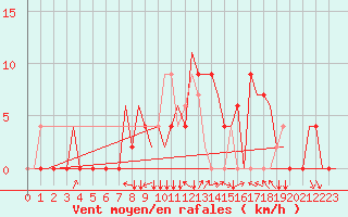 Courbe de la force du vent pour Zagreb / Pleso
