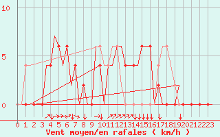 Courbe de la force du vent pour Les Eplatures