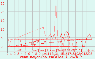 Courbe de la force du vent pour Bardufoss