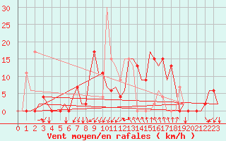 Courbe de la force du vent pour Gerona (Esp)