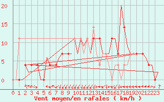 Courbe de la force du vent pour Laupheim