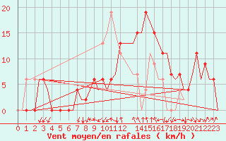 Courbe de la force du vent pour Gerona (Esp)