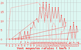 Courbe de la force du vent pour Santander / Parayas