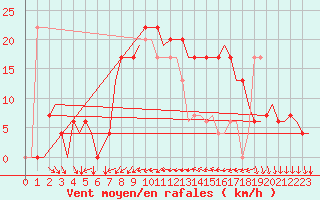 Courbe de la force du vent pour Ibiza (Esp)