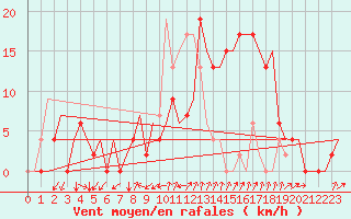 Courbe de la force du vent pour Gerona (Esp)