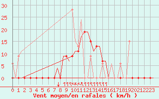 Courbe de la force du vent pour Kerkyra Airport