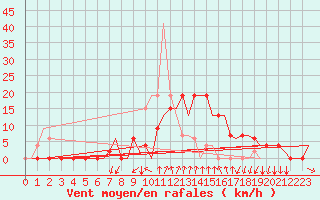 Courbe de la force du vent pour Gerona (Esp)