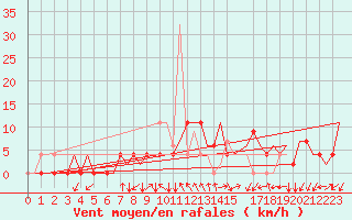 Courbe de la force du vent pour Skopje-Petrovec