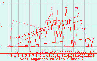 Courbe de la force du vent pour Pamplona (Esp)