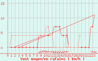 Courbe de la force du vent pour Kecskemet