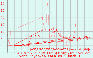 Courbe de la force du vent pour Kerkyra Airport