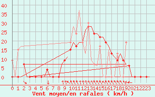 Courbe de la force du vent pour Kalamata Airport