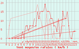 Courbe de la force du vent pour Papa