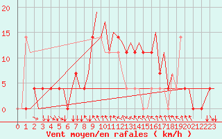 Courbe de la force du vent pour Umea Flygplats