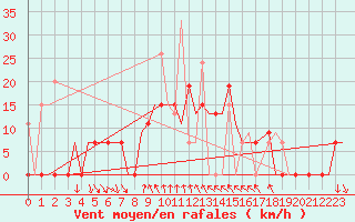 Courbe de la force du vent pour Kalamata Airport