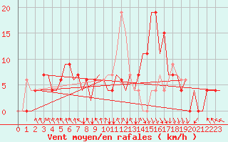 Courbe de la force du vent pour Oran / Es Senia