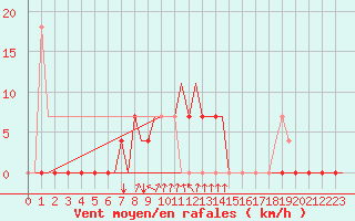 Courbe de la force du vent pour Minsk