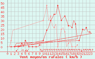 Courbe de la force du vent pour Gerona (Esp)