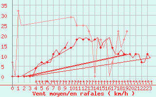Courbe de la force du vent pour Lulea / Kallax