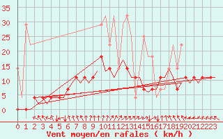 Courbe de la force du vent pour Rotterdam Airport Zestienhoven