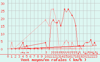 Courbe de la force du vent pour Gerona (Esp)