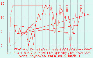 Courbe de la force du vent pour Laupheim
