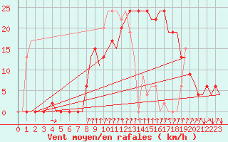 Courbe de la force du vent pour Gerona (Esp)