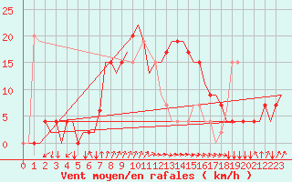 Courbe de la force du vent pour Alghero