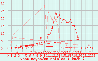 Courbe de la force du vent pour Gerona (Esp)