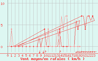 Courbe de la force du vent pour Srmellk International Airport