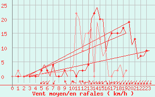 Courbe de la force du vent pour Vitoria