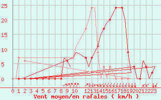 Courbe de la force du vent pour Vitoria