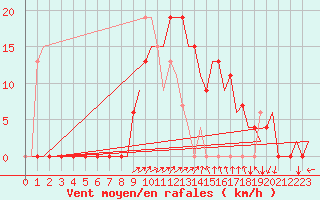 Courbe de la force du vent pour Vitoria